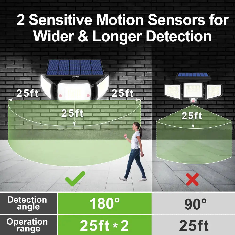 Dual Sensor Solar Light with 180 Degree Detection Range