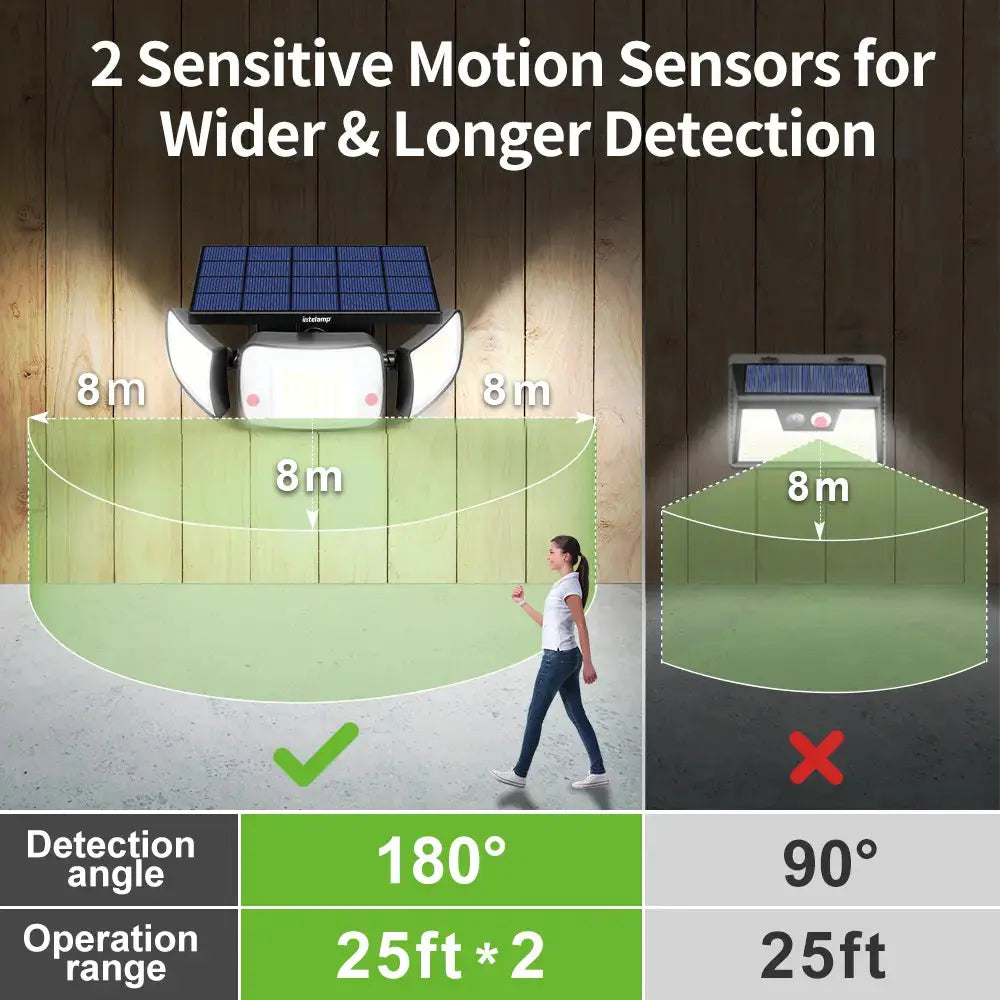 Dual Sensor Solar Light with 180 Degree Detection Range