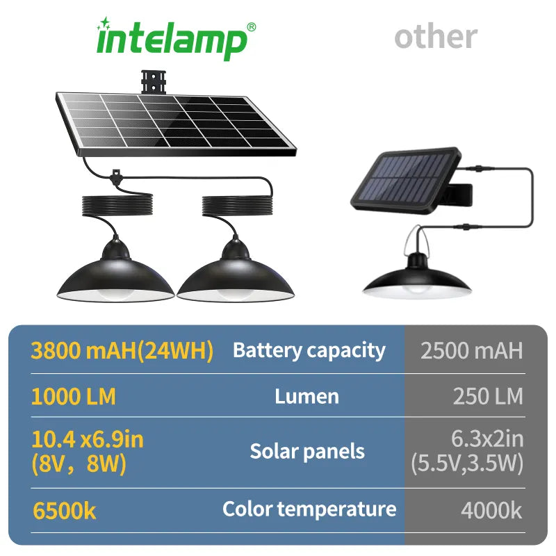 A comparison chart showing the superior performance of our dual solar pendant light with its 3800mAh battery, 1000 lumen brightness, and large solar panel versus a smaller, less powerful competitor.