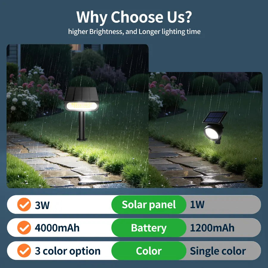 High Performance Solar Spotlight with 4000mAh Battery