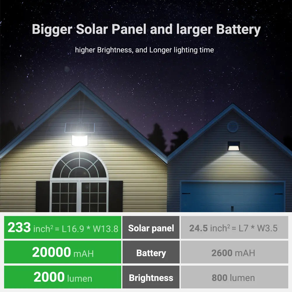 intelamp 20000mAh/2000LM Solar Flood Lights - All-Night Power