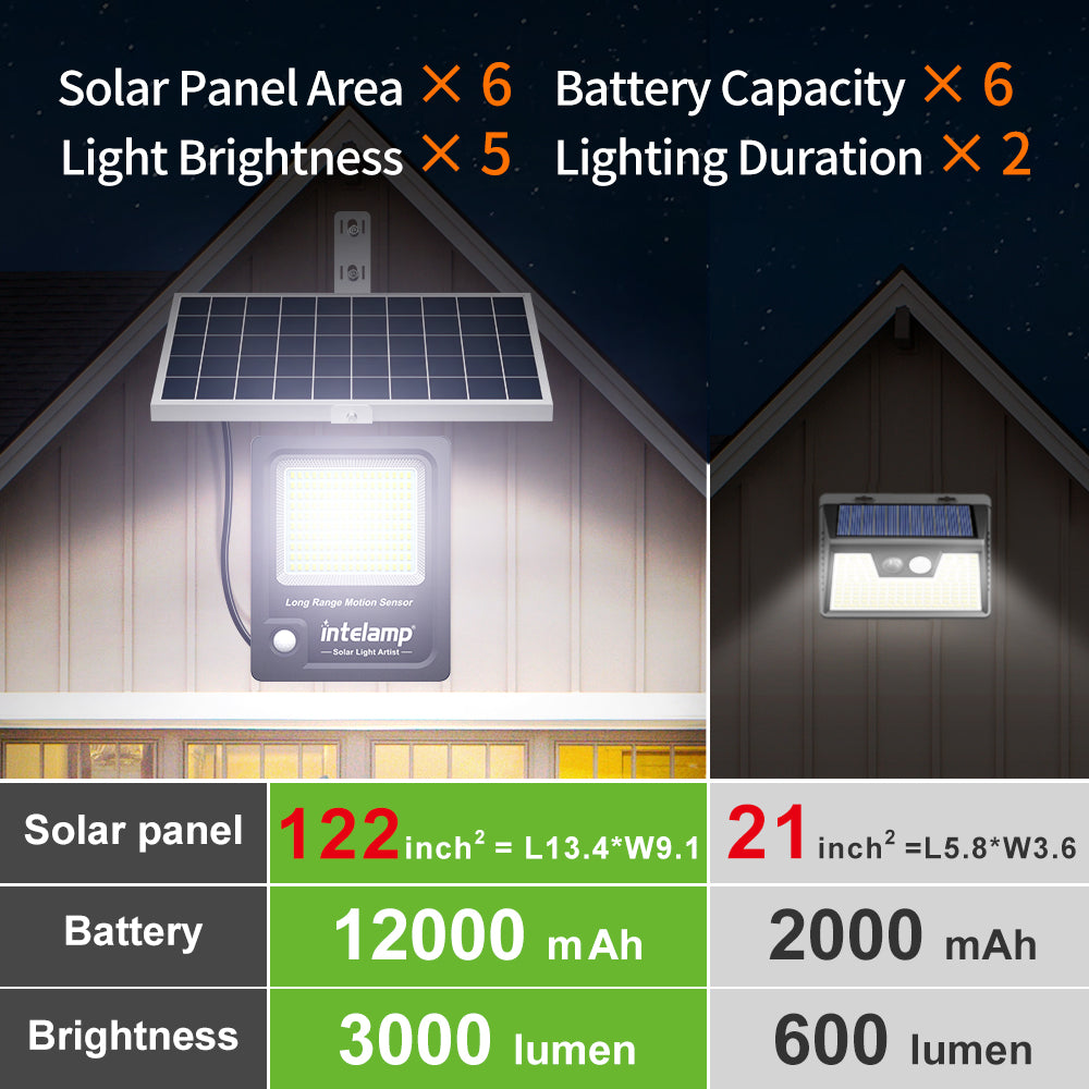 High Power 3000 Lumen Solar Flood Light with 12000mAh Battery