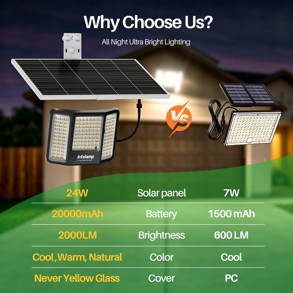 Comparison chart showing Intelamp outdoor solar flood light superiority with a 24W solar panel, 20000mAh battery, and 2000LM brightness versus standard competitor lights.