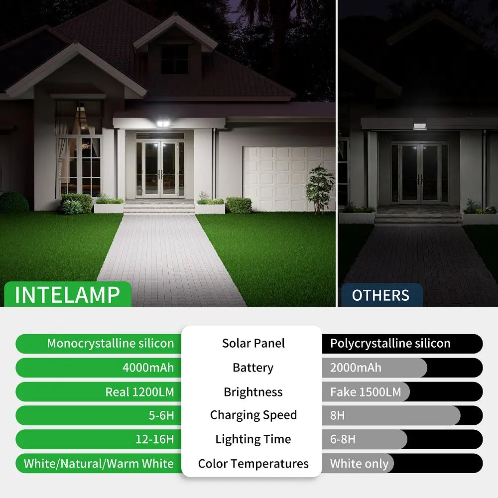 Comparison showing intelamp solar light's superior monocrystalline panel, larger 4000mAh battery, and brighter real 1200 lumens.