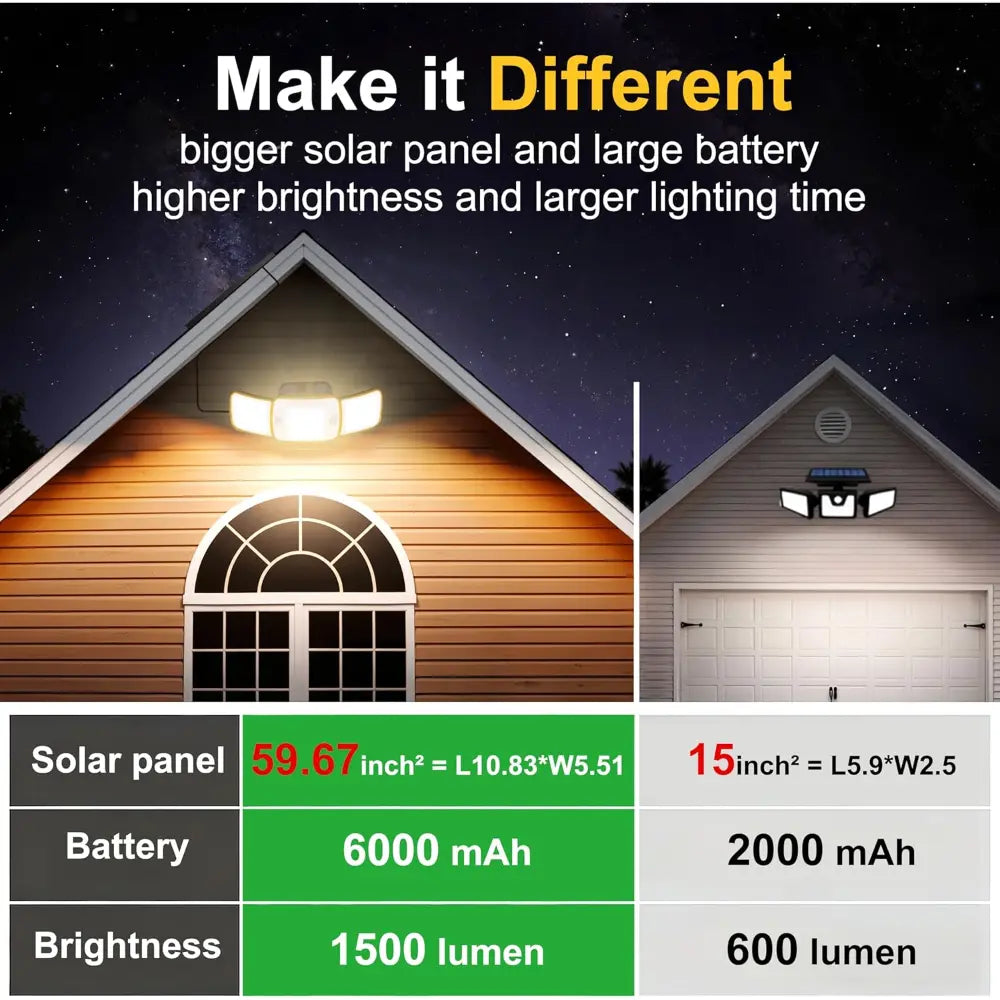 Comparison showing intelamp solar flood light's larger solar panel, 6000mAh battery, and 1500 lumens brightness versus standard solar lights.