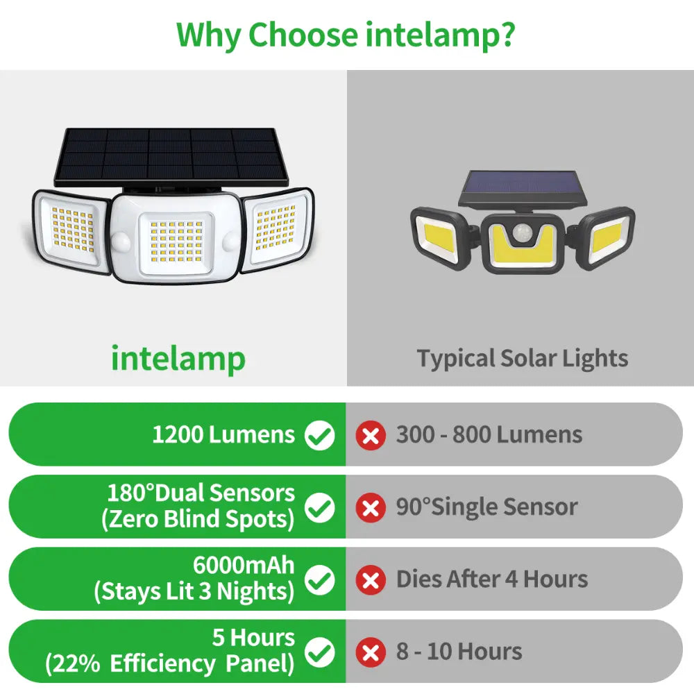 Comparison chart showing intelamp solar flood light features versus typical outdoor solar lights