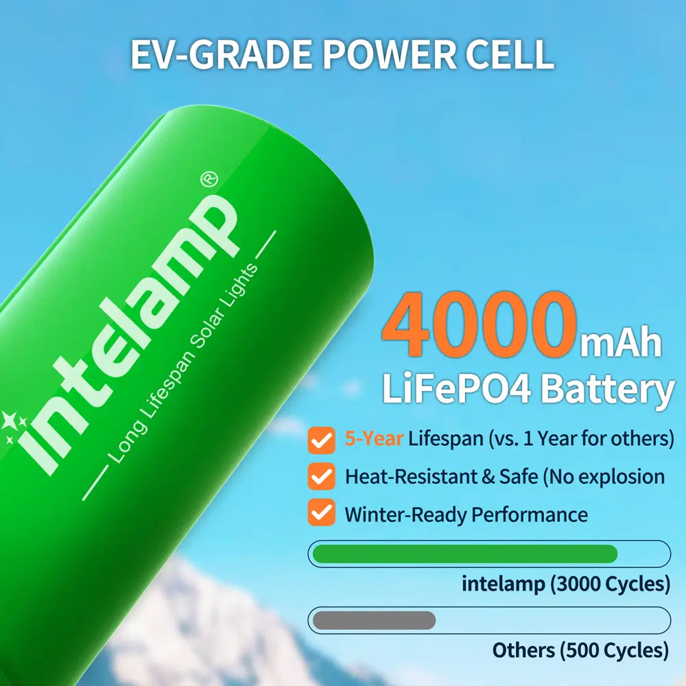 4000mAh EV-grade LiFePO4 battery technology used in Intelamp solar lights, offering a 5-year lifespan and 3000 charging cycles.