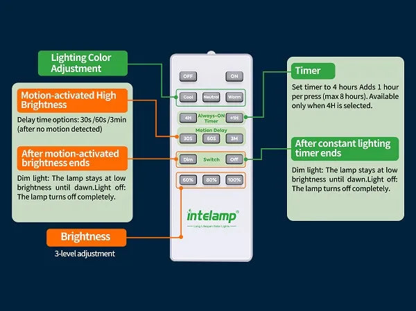 Detailed remote control features for solar light including timer settings, brightness adjustment, and motion sensor modes.