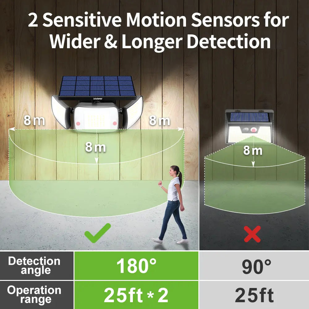 Dual Sensor Solar Light with 180 Degree Detection Range