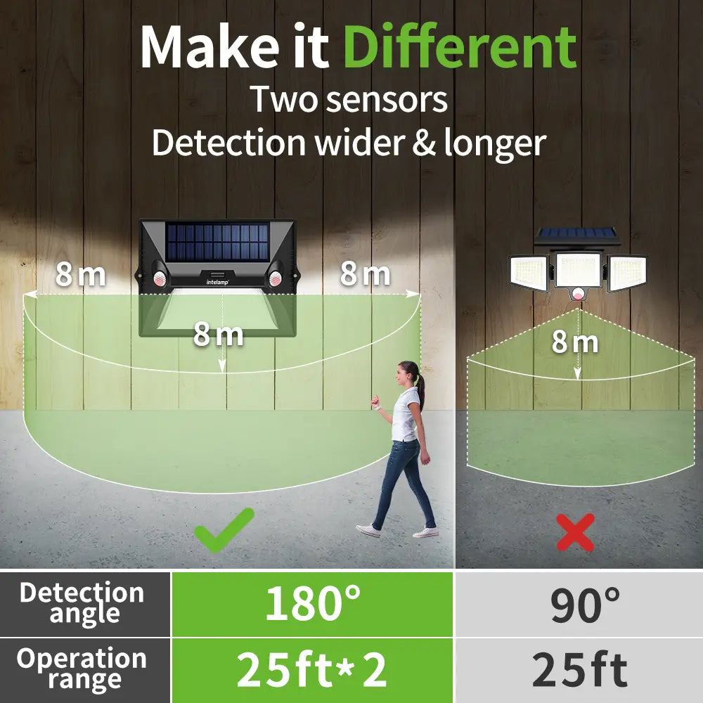 Dual Sensor Solar Motion Light with 180 Degree 