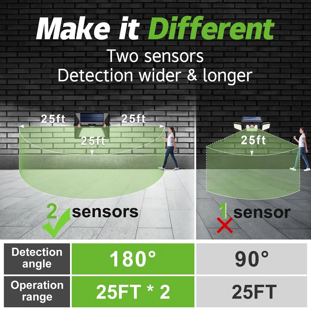 Dual vs single motion sensor comparison: intelamp solar light with 180° wide detection angle vs 90° single sensor