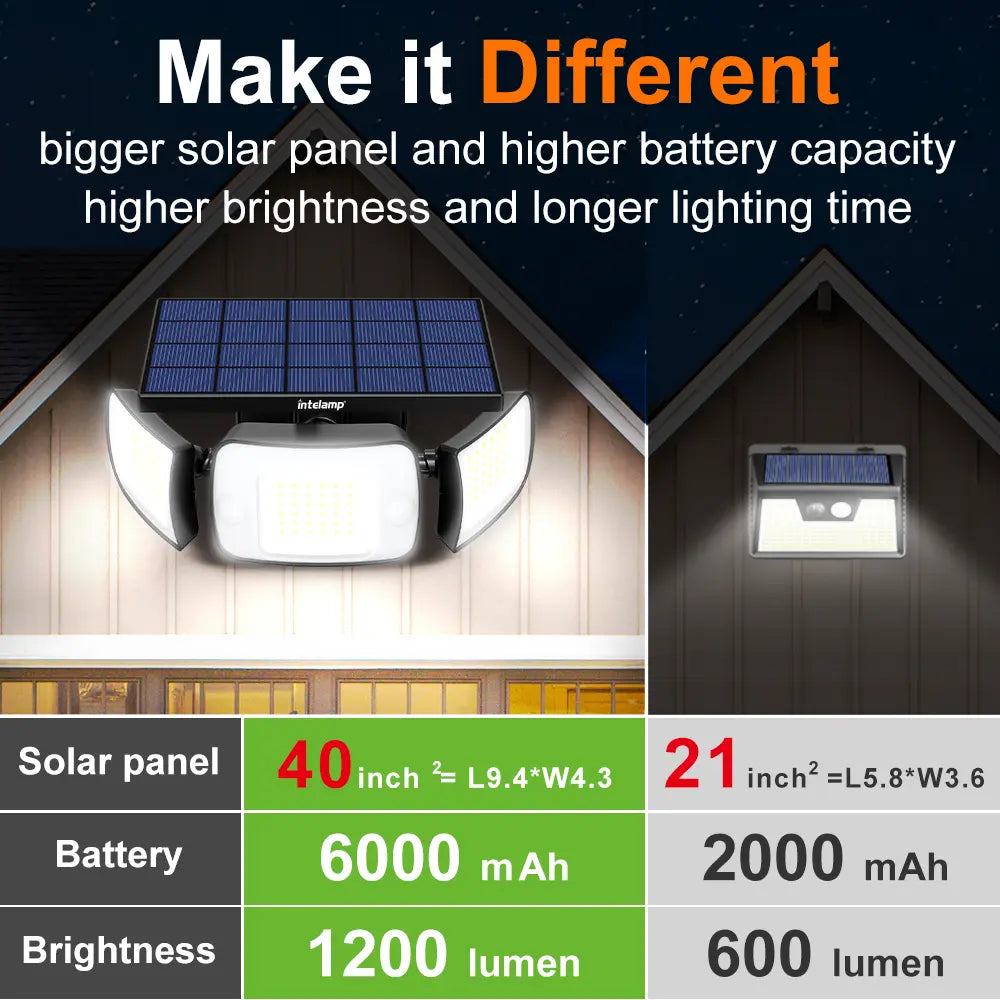 High Power 1200lm Solar Flood Light with 6000mAh Battery