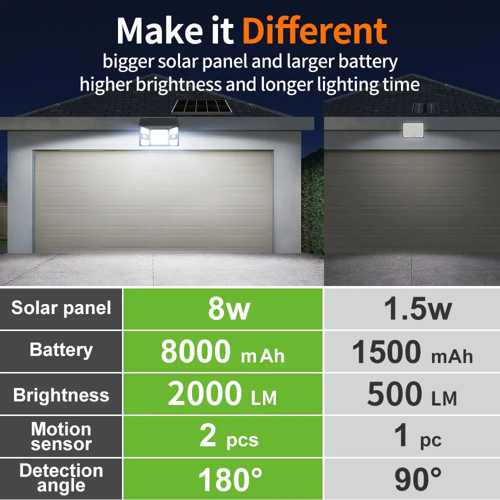 High Power 2000lm Solar Flood Light with 8000mAh Battery