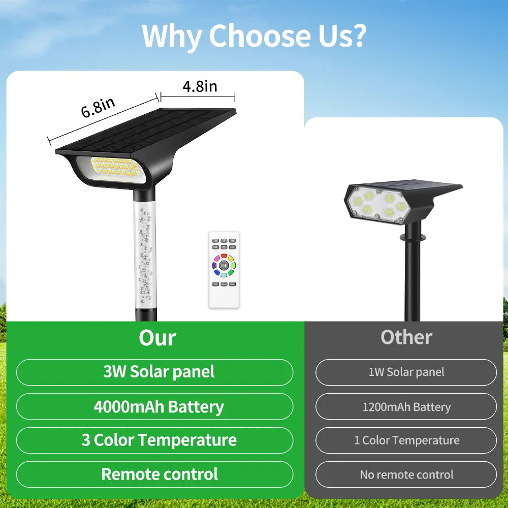 A comparison chart showing the benefits of a 3W solar panel and 4000mAh battery in a solar spot light