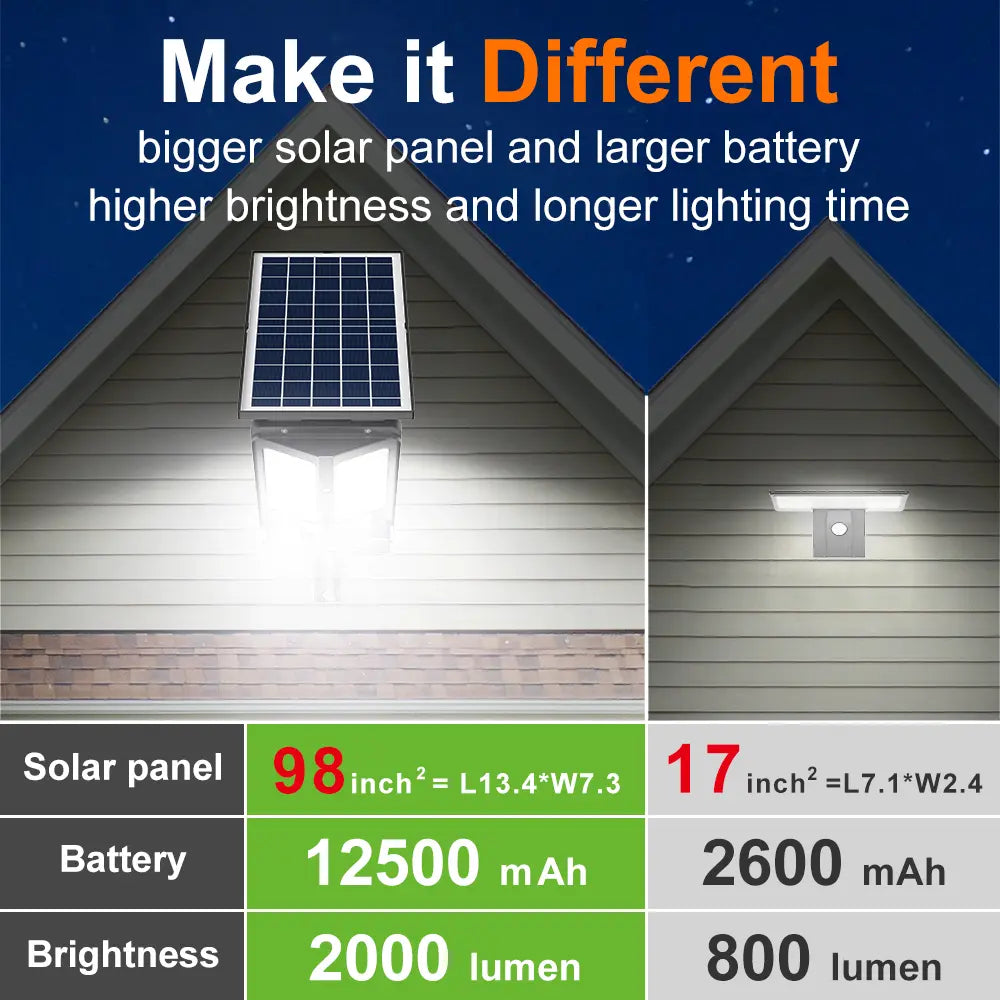 High Power Solar Security Light with 12500mAh 