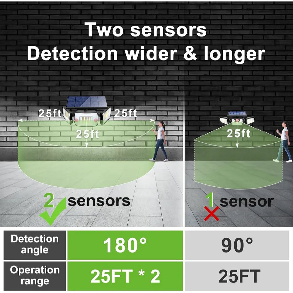 Comparison showing Intelamp dual sensor solar lights providing a wider 180-degree detection angle and longer range than standard single sensor lights.