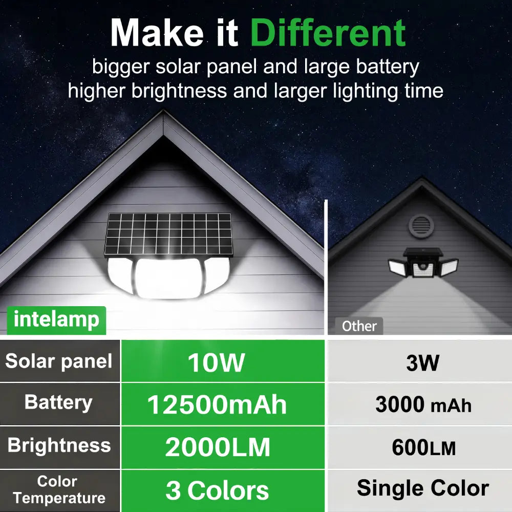 Comparison chart showing intelamp 10W solar panel and 12500mAh battery outperforming standard 3W solar lights