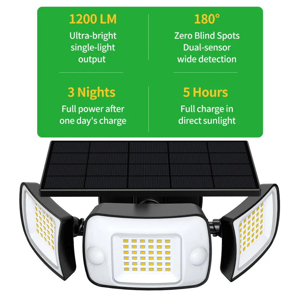 Key specifications infographic for intelamp solar outdoor light showing 1200 lumens and 180 degree dual sensors