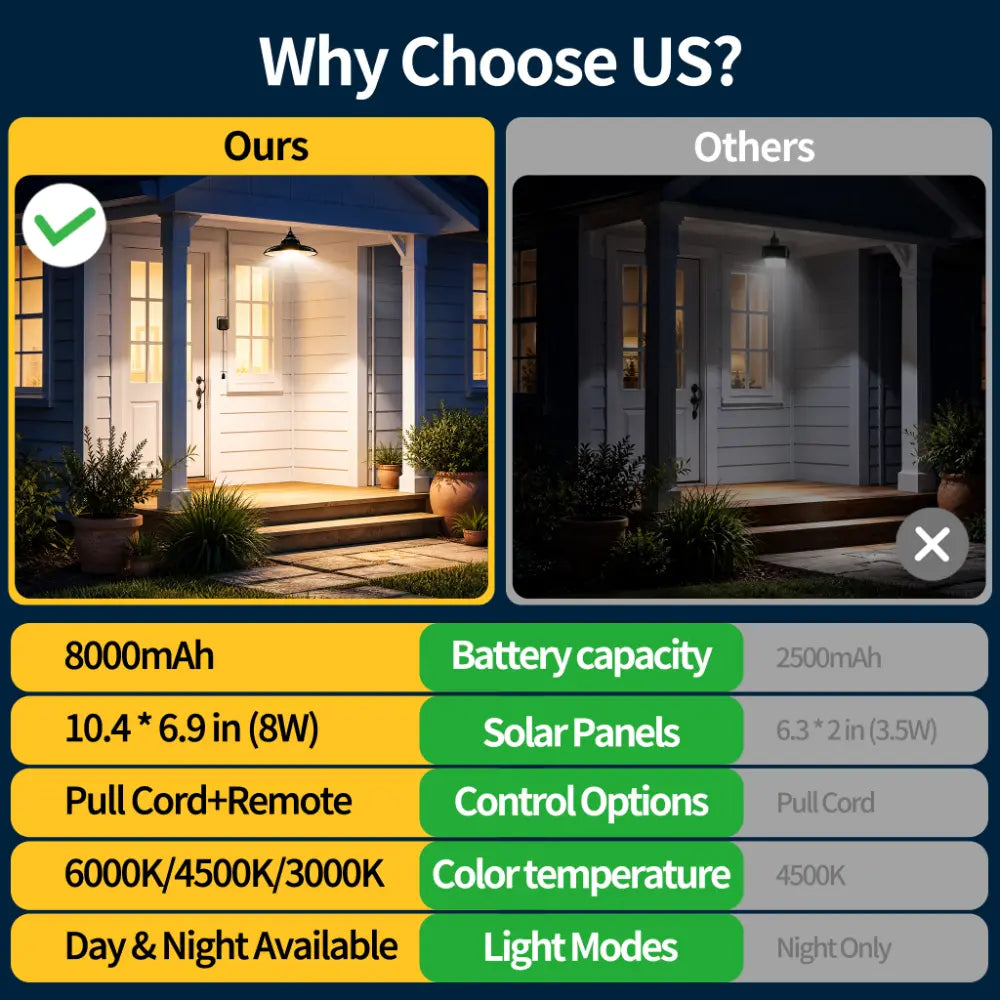 Comparison chart showing intelamp 8000mAh battery 8W solar panel and day night mode outperforming standard shed lights
