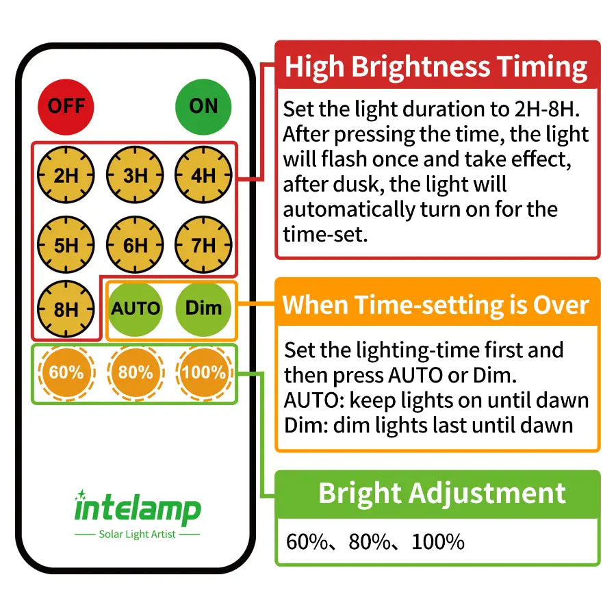 Multifunctional remote control for solar rope lights with dimming, timing, and brightness adjustment options.